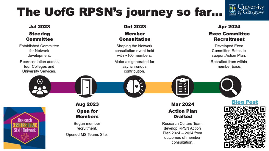 A timline showing: July 2023: steering committe established, August 2023 open for members, October 2023 member consultation, March 2024 Action Plan Created, April 2024 committee recruited. 