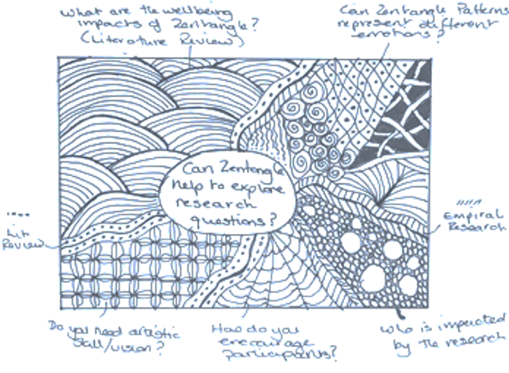 an annottaed 'zentangle' line drawing of astract shapes. notes surrounding it relating the patterns and rhythms to aspects of research work such as lit review, empirical research, artistic vision.
