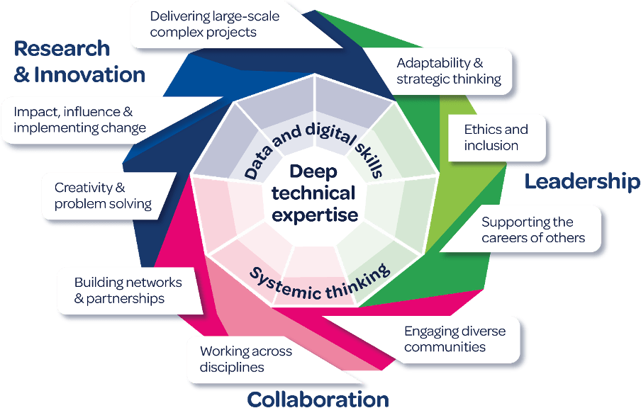 Graphic representation fo teh three intersecting domains of leadership and influence, research and innovation, and collaboration and partnerships.