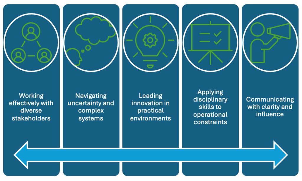 Graphic shows 5 pillars of skills: working effectively with stakeholders, navigating uncertainty and complexity, leading innovation in practical environments, applying disciplinary skills to operational constraints, and communicating with clarity and influence.