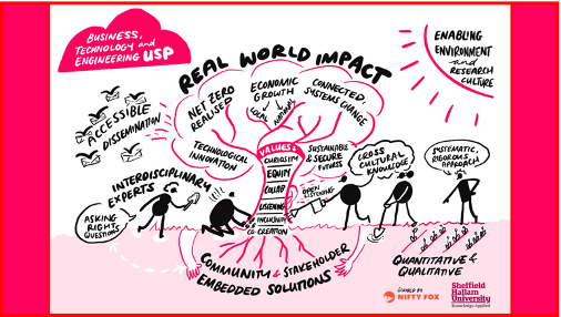 A drawing of people tending to a tree with words referring to real world impact through research, innovation and knowledge exchange.