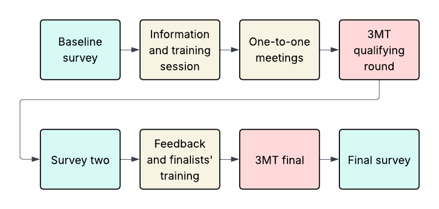 A flow chart outlining the process of the research project as part of the 3MT competition, as outlined in the paragraph above.