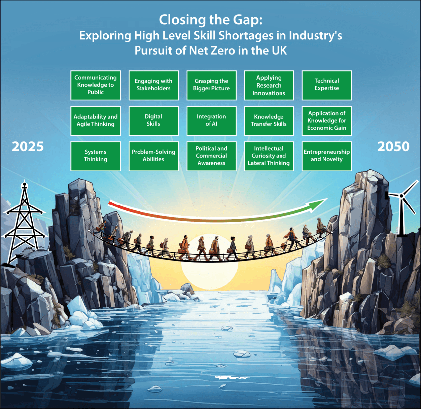 An AI generated image showing a bridge from 2025 with imagery of oil and gas power, to 2050 with imagery of wind turbines. in between are listed 15 researcher skills: communication to the public, engaging stakeholders, the bigger picture, innovation, technical expertise, adaptability, digital, AI, knowledge transfer, application of knowledge for economic gain, systems thinking, problem solving, commercial awareness, lateral thinking, entrepreneurship
