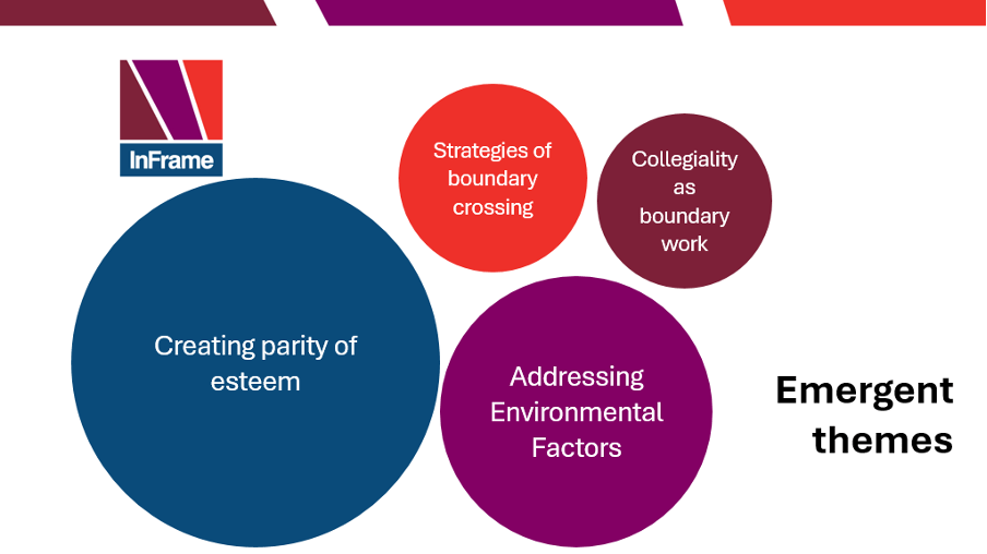 Figure 1. Diagram showing four emergent themes in differently sized circles, from most common (largest circle) to least (smallest circle): Creating parity of esteem; Addressing environmental factors; Strategies of boundary crossing; Collegiality as boundary work