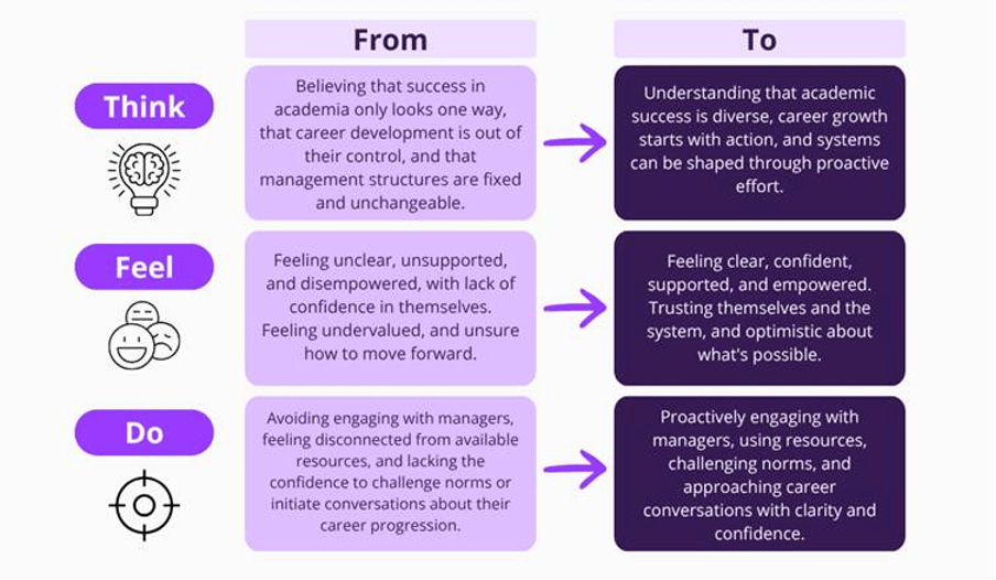 A three-row infographic comparing “From” and “To” mindsets across three areas: Think, Feel, and Do. On the left side, purple labels read “Think,” “Feel,” and “Do,” each with simple line icons (a lightbulb with a brain, two overlapping faces, and a target).