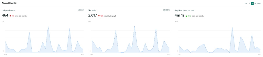 Figure 5 Charts showing engagement with site between Mar-Apr 2026, with over 450 unique viewers visiting the site.