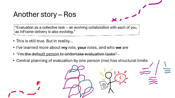 A slide from our presentation to InFrame team about the evolution of the evaluation strategy. The slide is titled, "Another story - Ros", and includes a hand-drawn stick figure person holding an alarm clock and a written strategy, with lightbulb ideas coming from their head. To the left of the figure are many overlapping speech bubbles containing ideas from the team, and to the right are three sets of coloured lines representing ideas from the strategic level of each institution. The slide includes a quote from an earlier presentation: "Evaluation is a collective task - an evolving collaboration with each of you, as InFrame delivery is also evolving." It updates that quotes with the text, "This is still true. But in reality...I've learned more about my role, your roles, and who we are. Central planning of evaluation by one person (me) has structural limits." This line is crossed out with a hand-drawn line: "I'm the default person to undertake evaluation tasks".
